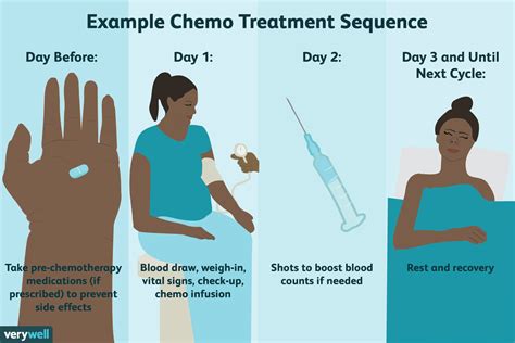 cemo 101|Chemotherapy for Cancer: What It Is, How It Helps.